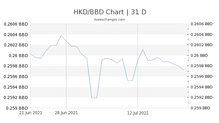 Chart 31 HKD BBD 8797397