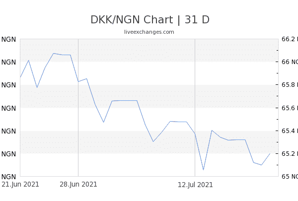Chart 31 DKK NGN 6544190 600x405