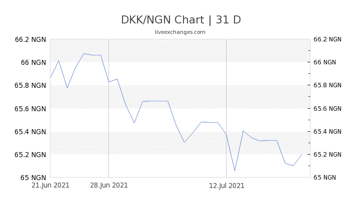 Chart 31 DKK NGN 6544190