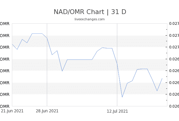 Chart 31 NAD OMR 9380972 600x405