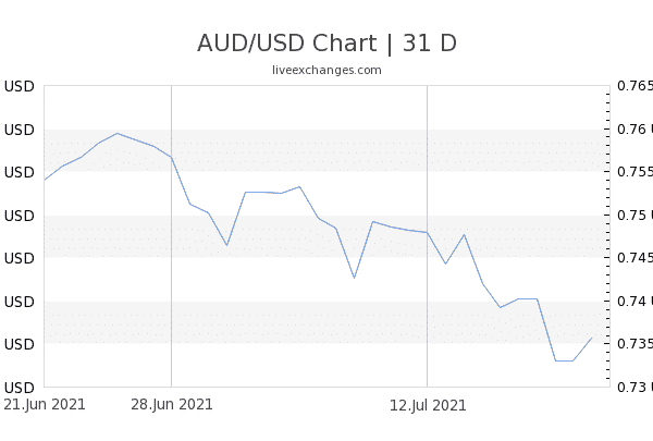 Chart 31 AUD USD 5098190 600x405