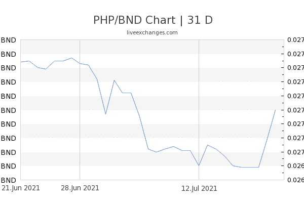 Chart 31 PHP BND 4848399 600x405