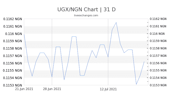 Chart 31 UGX NGN 7360046
