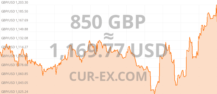 Graph Gbp Usd Year 850 7541737