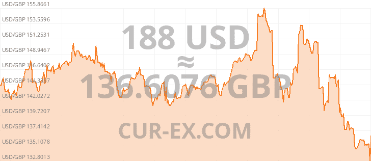 Graph Usd Gbp Year 188 7251958