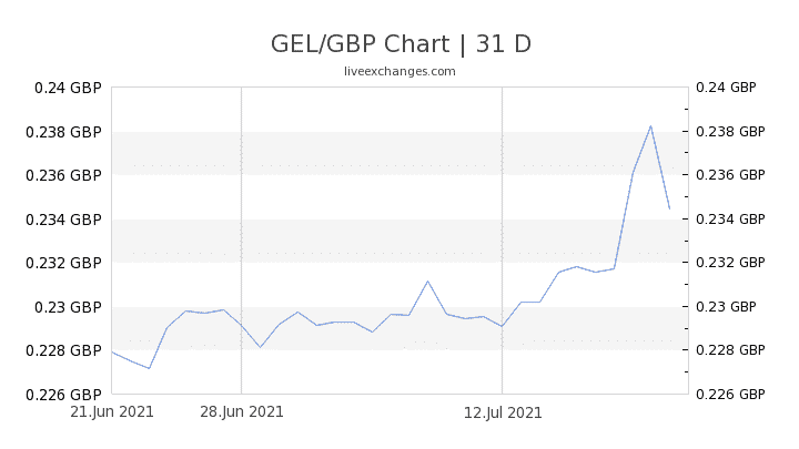 Chart 31 GEL GBP 9024295