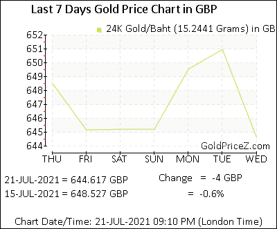 Gold Price Per Baht In Gbp 8793692