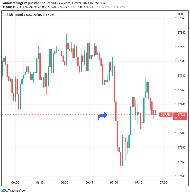 Pound To Dollar Falls After GDP Data Release 4095803