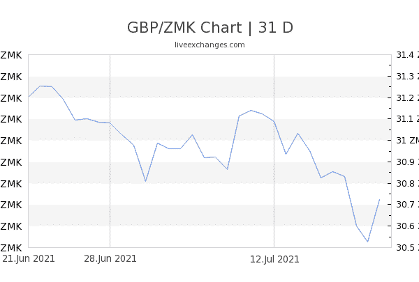 Chart 31 GBP ZMK 4409184 600x405