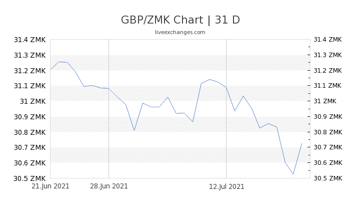 Chart 31 GBP ZMK 4409184