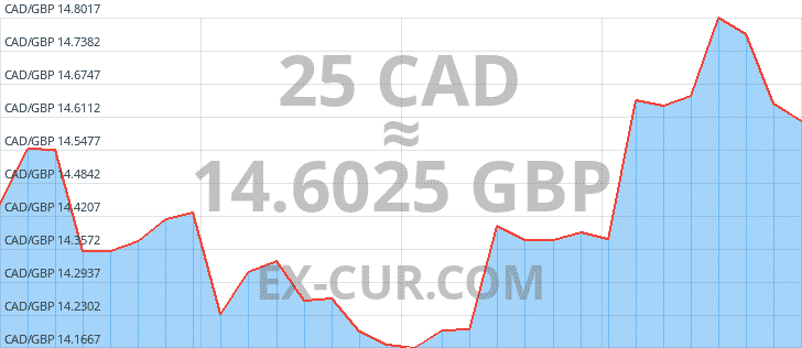 25-canadian-dollarscad-in-poundsgbp-to