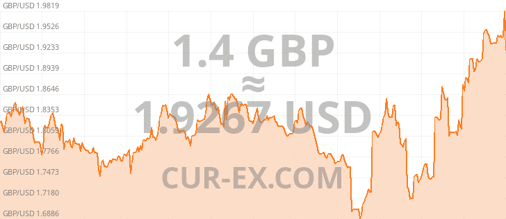 Graph Gbp Usd Year 1.4 8003755