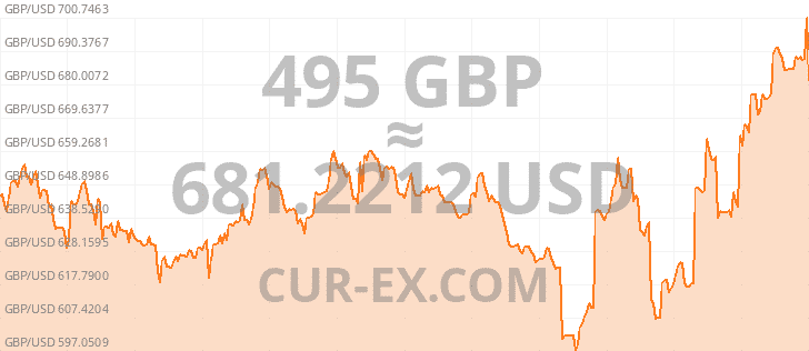 Graph Gbp Usd Year 495 2956148