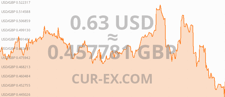 Graph Usd Gbp Year 0.63 7146638