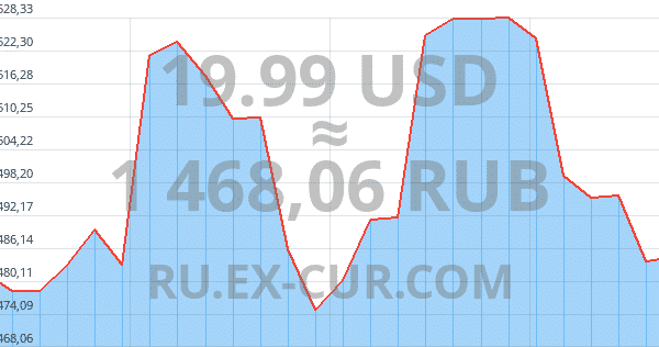 Graph Usd Rub Month 19.99 3944064 600x316