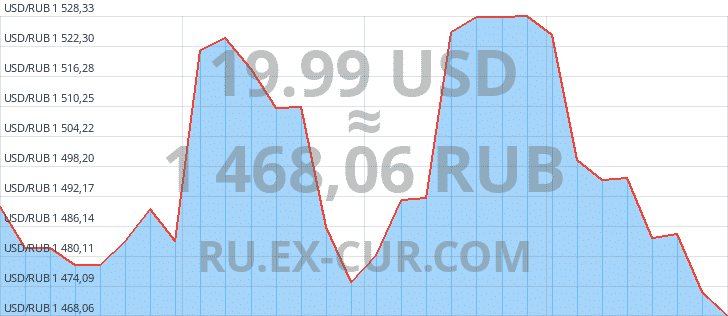 Graph Usd Rub Month 19.99 3944064