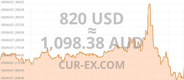 Graph Usd Aud Year 820 6853486