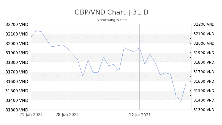 Chart 31 GBP VND 5861825