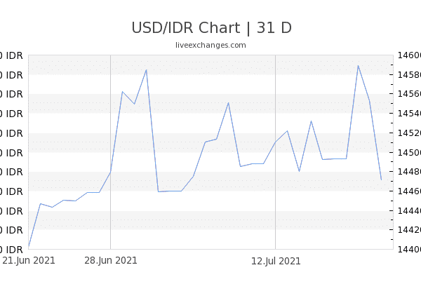 Chart 31 USD IDR 7738445 600x405