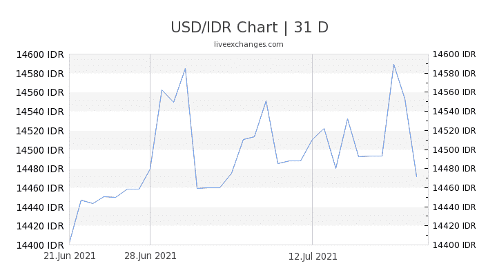 Chart 31 USD IDR 7738445
