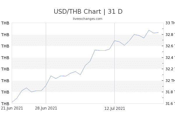 Chart 31 USD THB 6572981 600x405