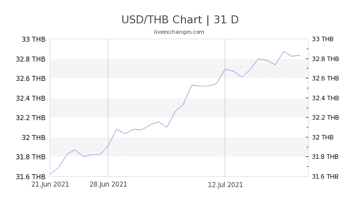Chart 31 USD THB 6572981