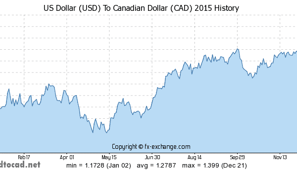 The Year Of 2015 Usd Cad Exchange Rates History Graph 4795310 600x345