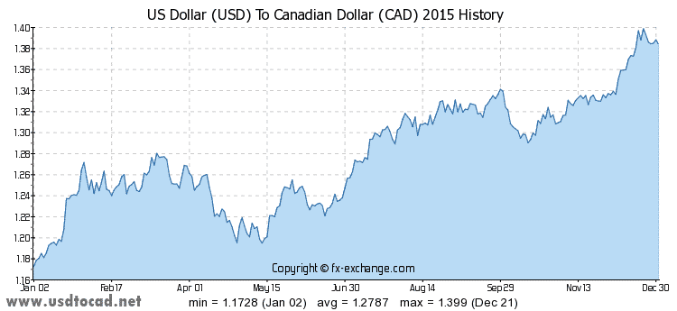 The Year Of 2015 Usd Cad Exchange Rates History Graph 4795310
