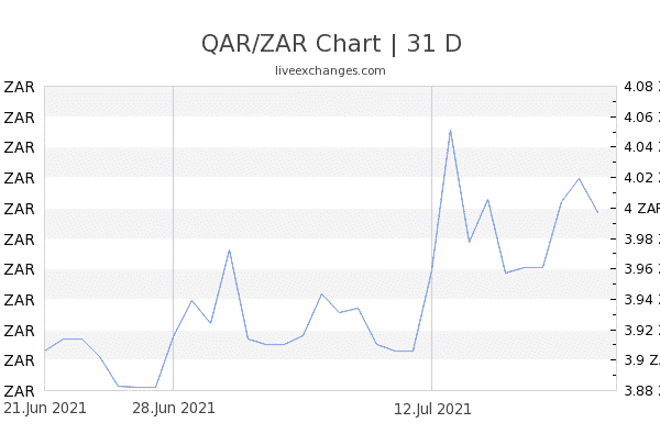 Chart 31 QAR ZAR 3364992 600x405