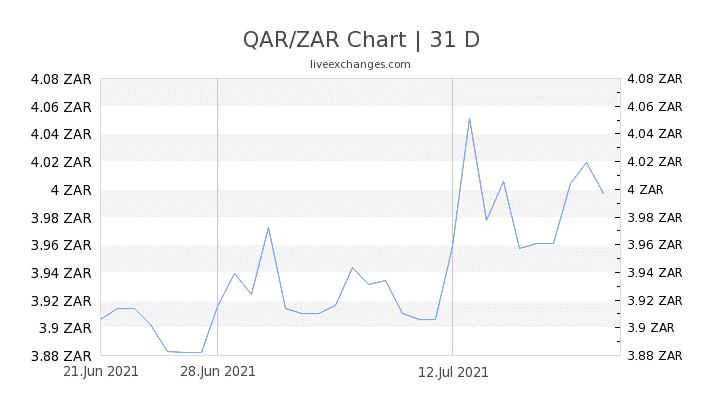 Chart 31 QAR ZAR 3364992