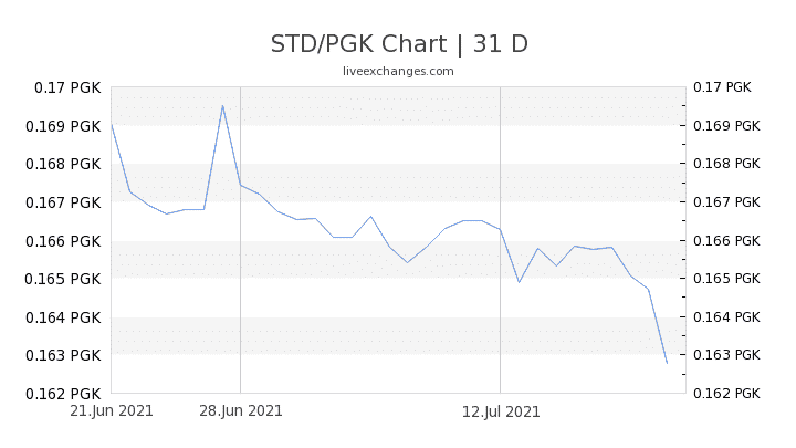 Chart 31 STD PGK 5028917
