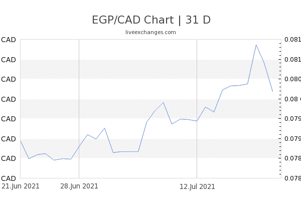 Chart 31 EGP CAD 5125127 600x405