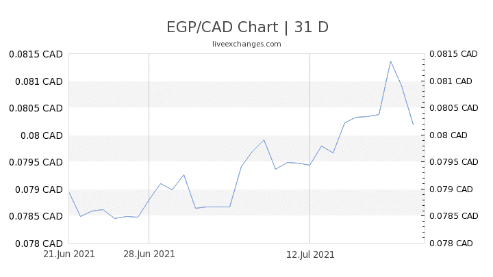 Chart 31 EGP CAD 5125127