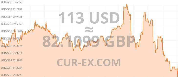 Graph Usd Gbp Year 113 3975849