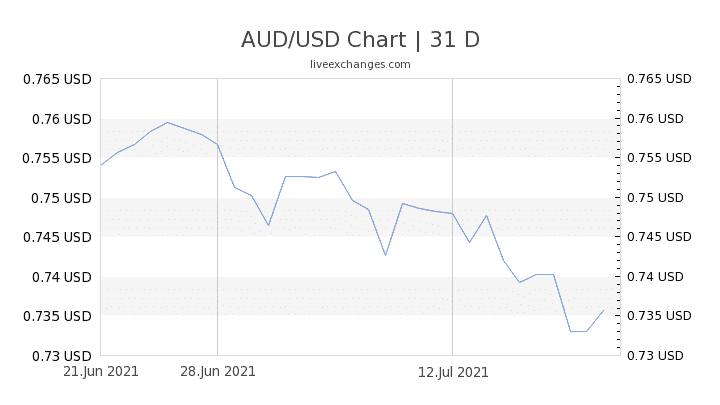Chart 31 AUD USD 3549514