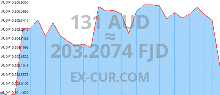 Graph Aud Fjd Month 131 3194283