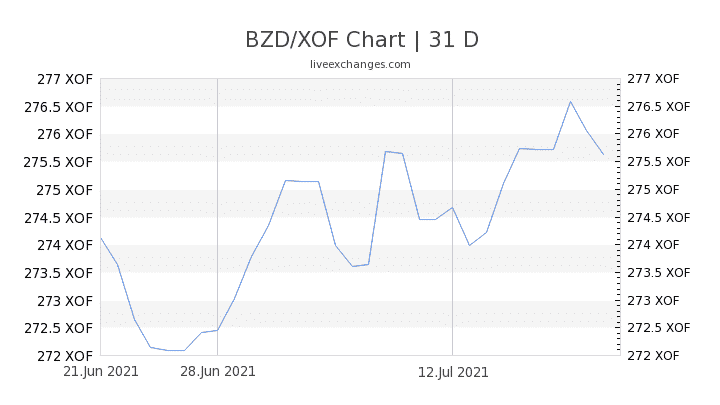 Chart 31 BZD XOF 1966786