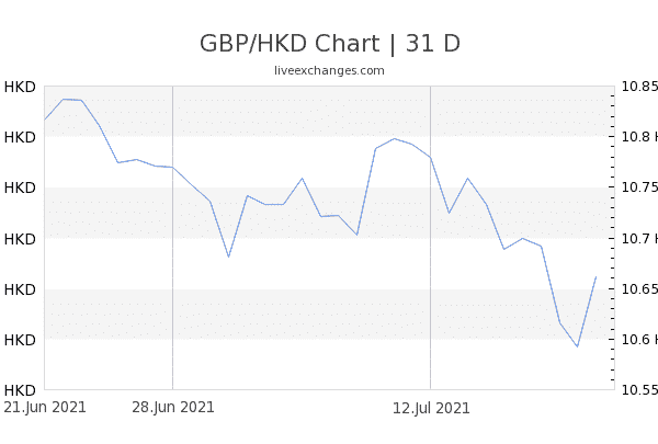 Chart 31 GBP HKD 8051816 600x405