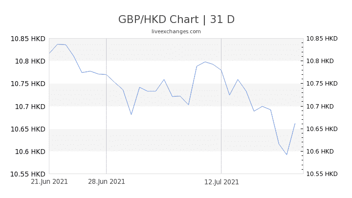 Chart 31 GBP HKD 8051816