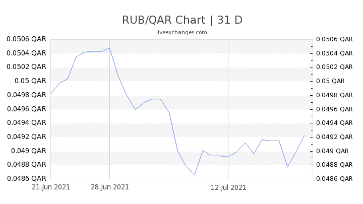 Chart 31 RUB QAR 8711149