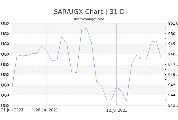 Chart 31 SAR UGX 1374502 600x405