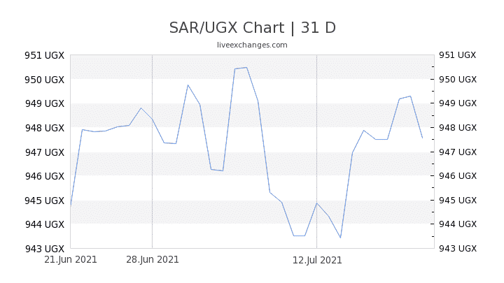 Chart 31 SAR UGX 1374502
