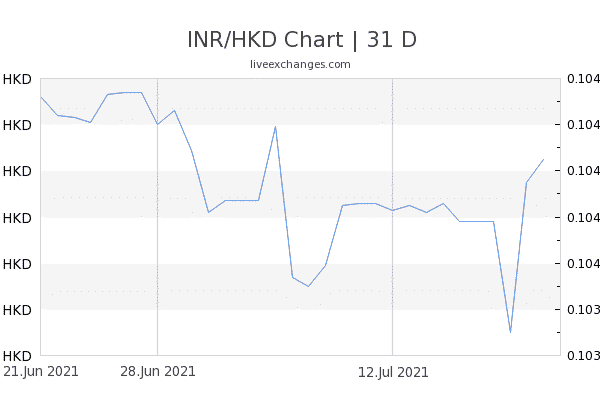 Chart 31 INR HKD 6093842 600x405