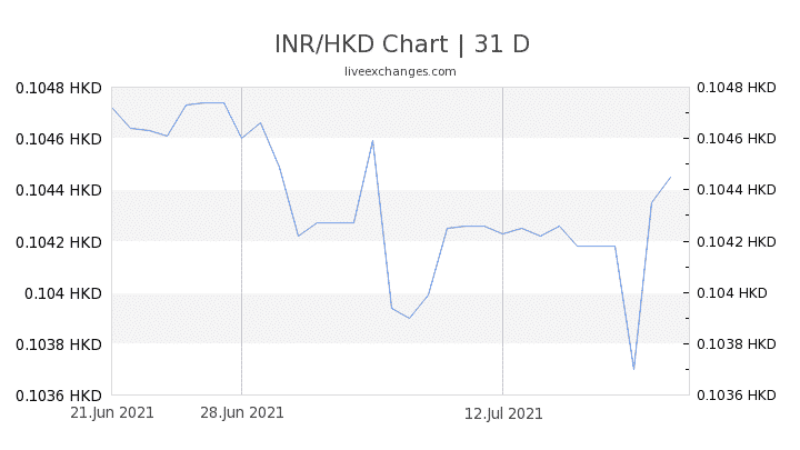 Chart 31 INR HKD 6093842