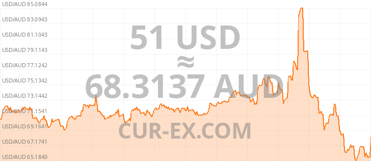 Graph Usd Aud Year 51 5093204