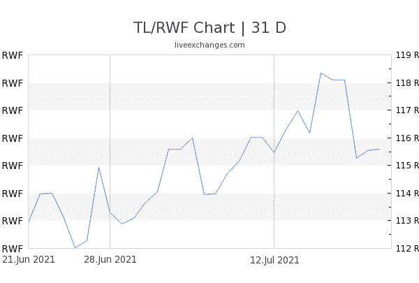 Chart 31 TL RWF 9124577 600x405