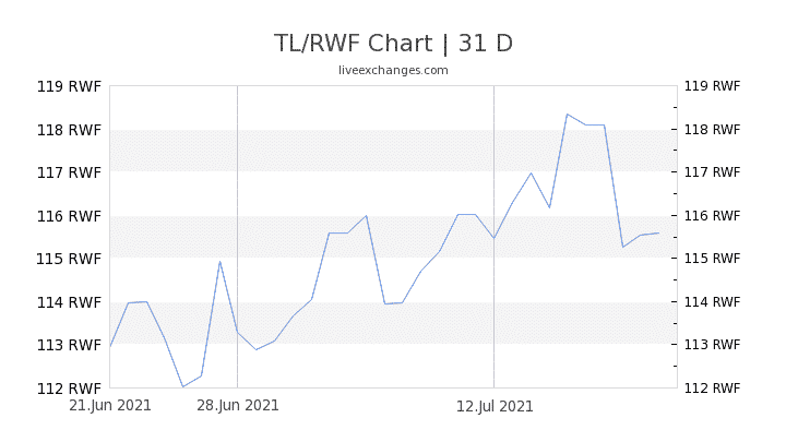 Chart 31 TL RWF 9124577