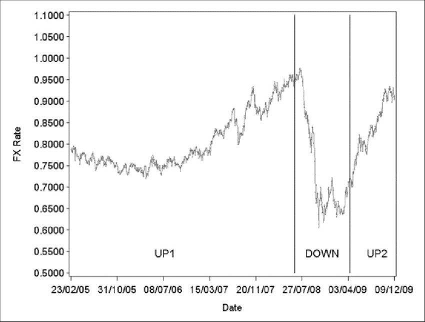 Australian Dollar AUD US USD Dollar Foreign Exchange FX Rate Over Time This Figure 4477489