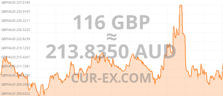 Graph Gbp Aud Year 116 1772026