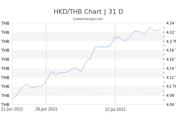 Chart 31 HKD THB 1620252 600x405